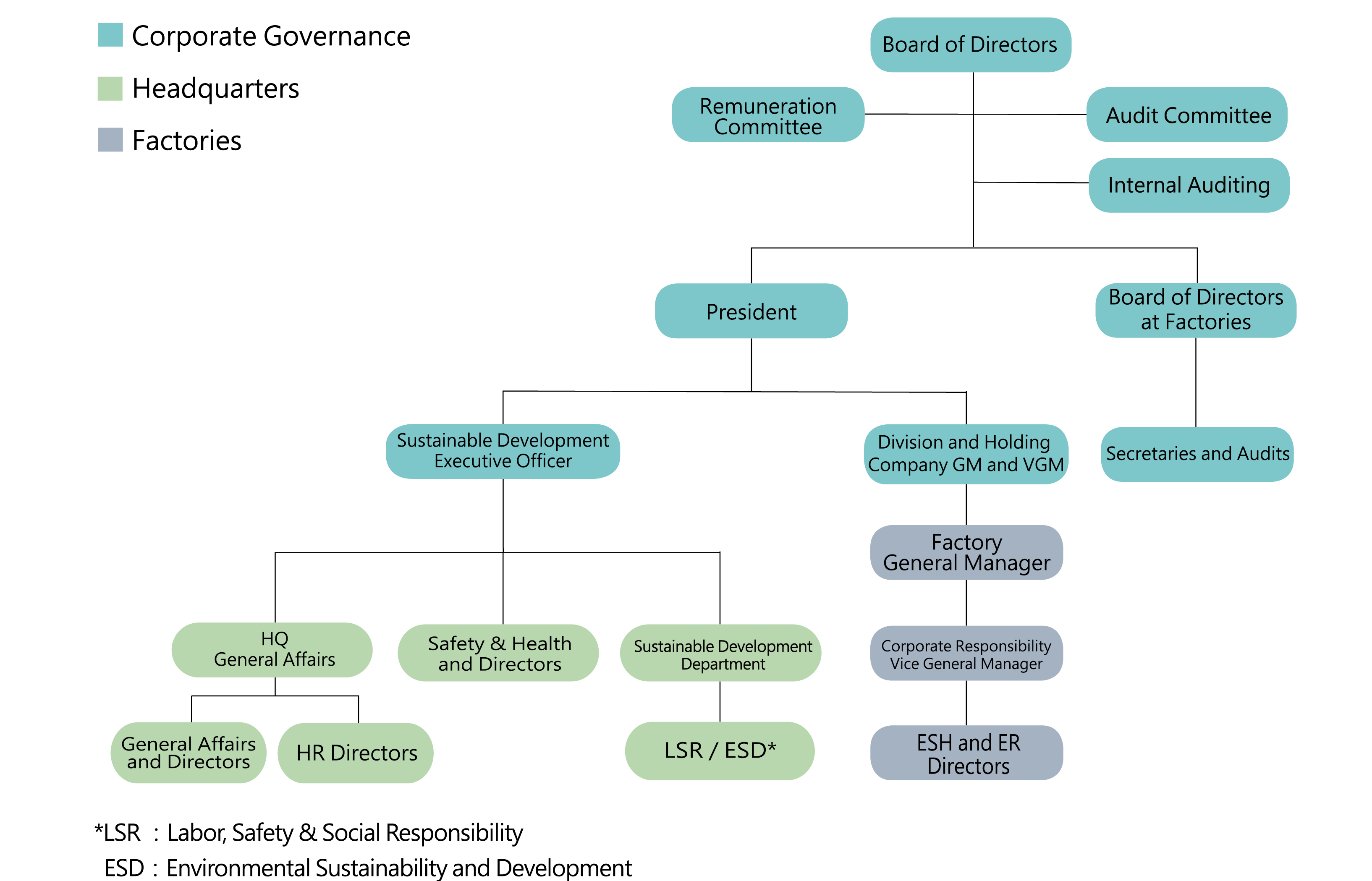 企業社會責任組織圖